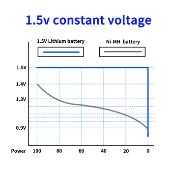 1,5 V AA Li-ionska Baterija In 1,5 V AAA Li-ionska Baterija 1,5 V Litijeva Baterija za ponovno Polnjenje 3000mWh/1000mWh Polnjenje prek kabla USB